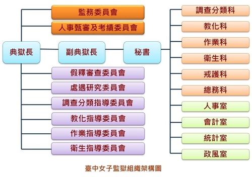 臺中女子監獄組織架構圖