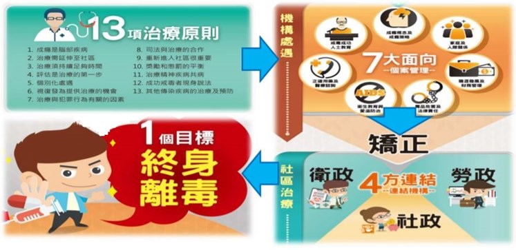 科學實證之毒品犯處遇模式計畫之處遇概念圖