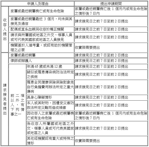 申請通訊設備說明