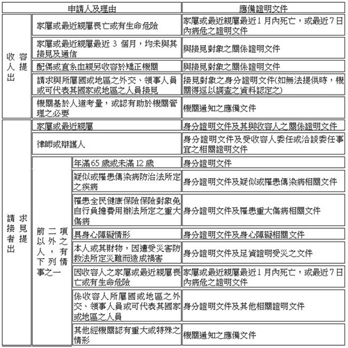 申請通訊設備接見應備證明文件