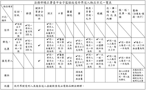 收受收界送入物品方式一覽表